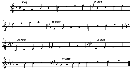 Guitar Scales - What Scales Are And How They Are Formed